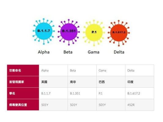 【抗疫小知識!甚麼是Delta變種病毒?】