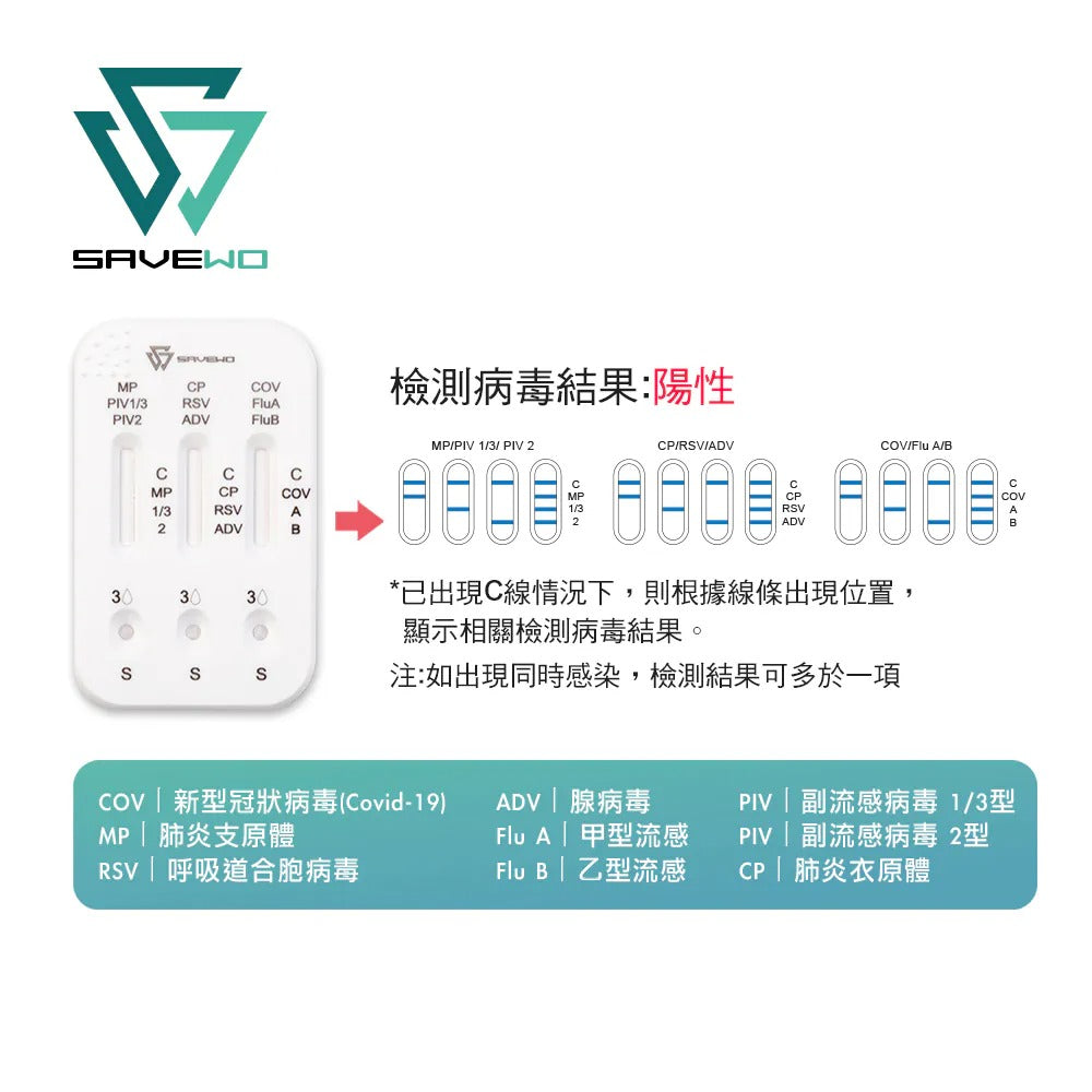 *一支裝*SAVEWO 九合一抗原快速檢測試劑 (新型冠狀病毒(Covid-19) / 呼吸道合胞病毒(RSV) / 甲型流感/ ⼄型流感/ 腺病毒/ 肺炎支原體/副流感1/3型/副流感2型/肺炎衣原體)