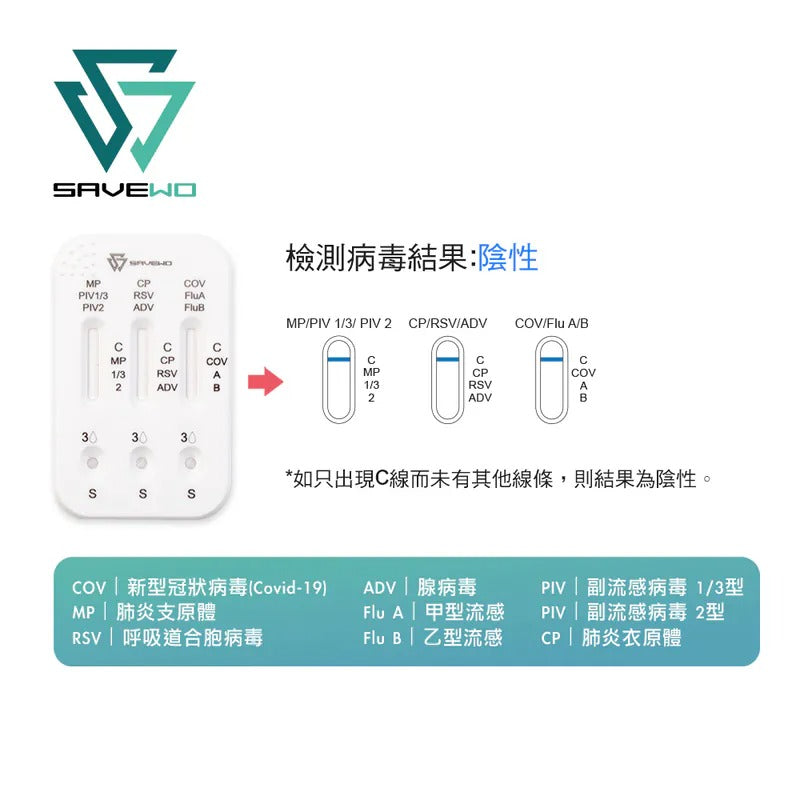 *一支裝*SAVEWO 九合一抗原快速檢測試劑 (新型冠狀病毒(Covid-19) / 呼吸道合胞病毒(RSV) / 甲型流感/ ⼄型流感/ 腺病毒/ 肺炎支原體/副流感1/3型/副流感2型/肺炎衣原體)